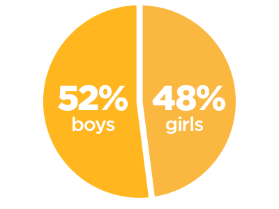 Gender of kids who use Bitsbox